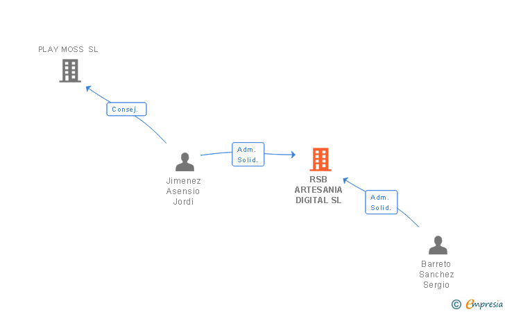 Vinculaciones societarias de RSB ARTESANIA DIGITAL SL