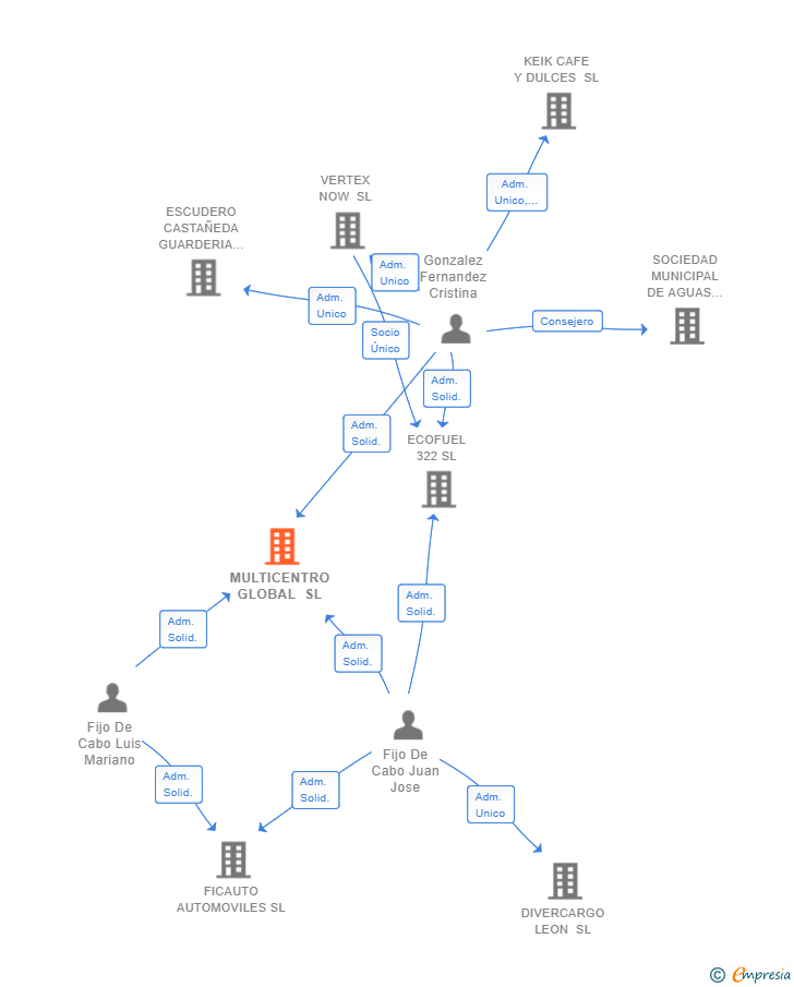 Vinculaciones societarias de MULTICENTRO GLOBAL SL