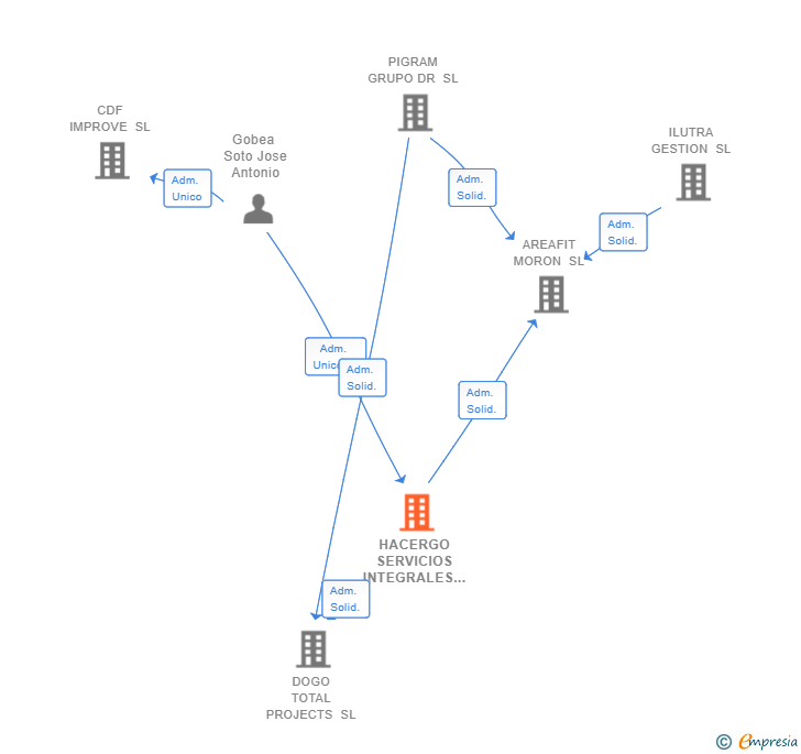 Vinculaciones societarias de HACERGO SERVICIOS INTEGRALES SL