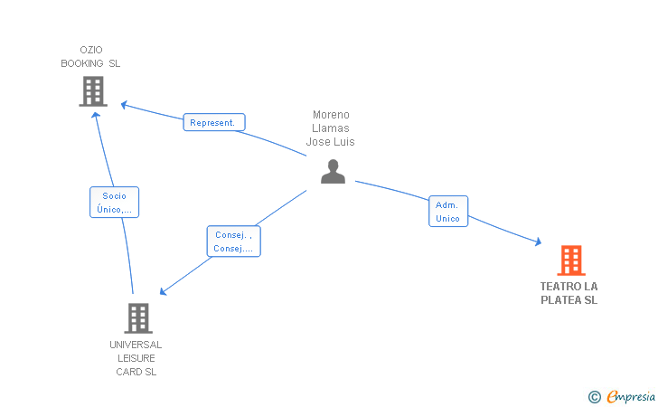 Vinculaciones societarias de TEATRO LA PLATEA SL