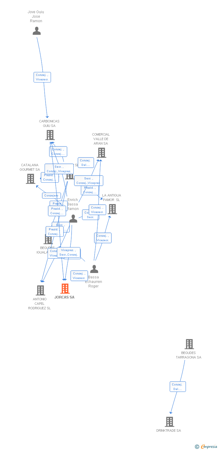 Vinculaciones societarias de JORCAS SA