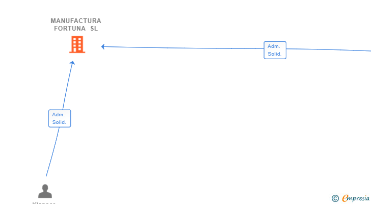 Vinculaciones societarias de MANUFACTURA FORTUNA SL