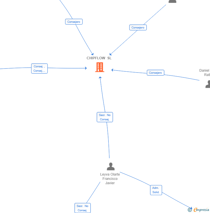 Vinculaciones societarias de CHIPFLOW SL