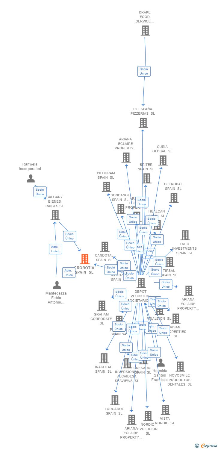 Vinculaciones societarias de CROBOTIA SPAIN SL