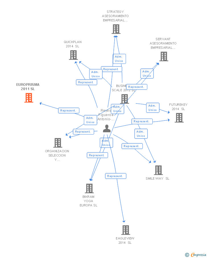 Vinculaciones societarias de EUROPRISMA 2011 SL
