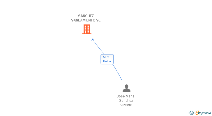 Vinculaciones societarias de SANCHEZ SANEAMIENTO SL
