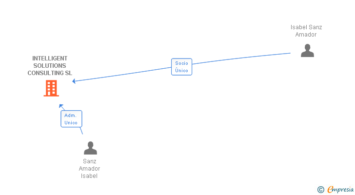 Vinculaciones societarias de INTELLIGENT SOLUTIONS CONSULTING SL