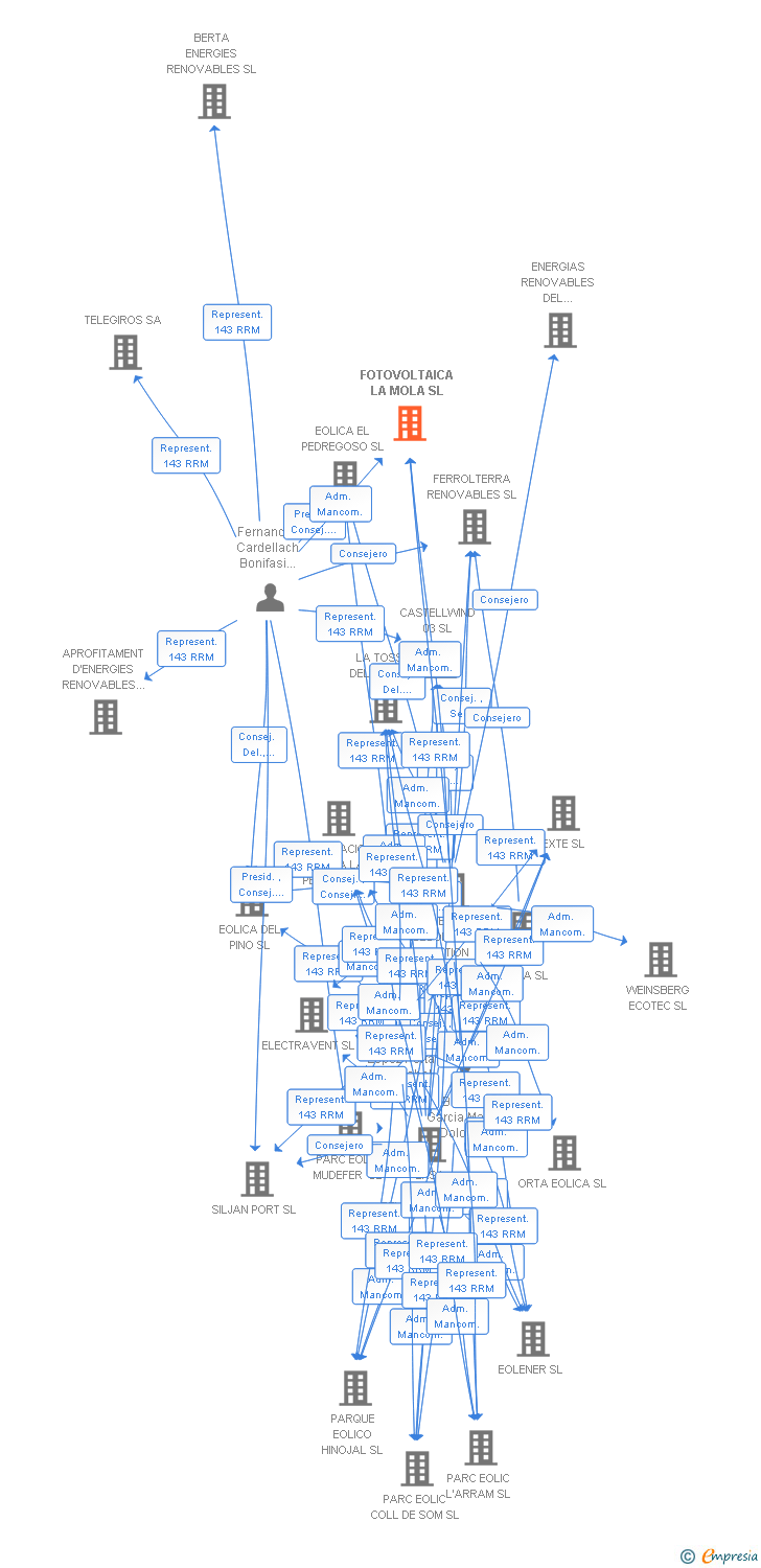 Vinculaciones societarias de FOTOVOLTAICA LA MOLA SL