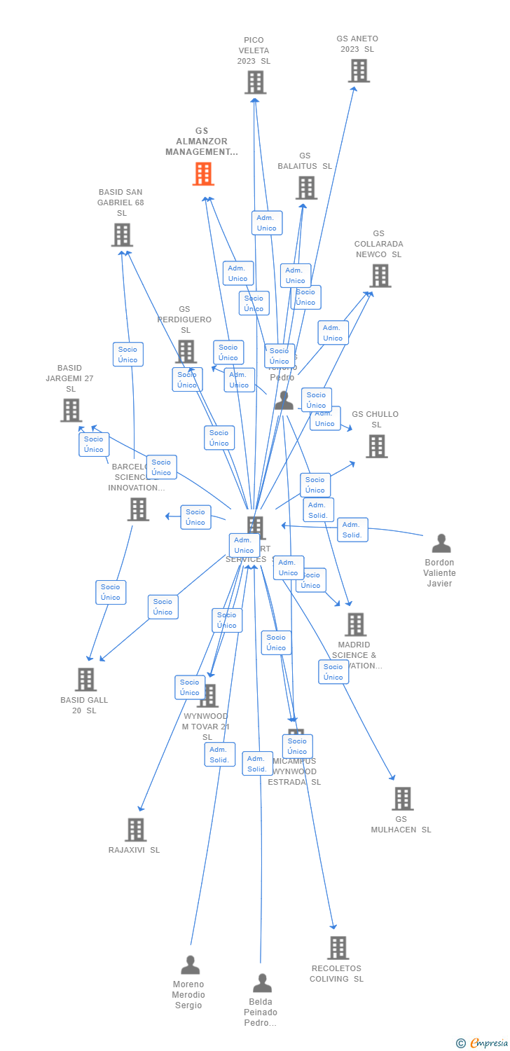 Vinculaciones societarias de MASID ENCUARTES 21 SL (EXTINGUIDA)