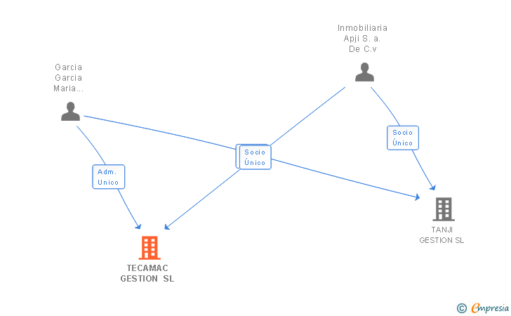 Vinculaciones societarias de TECAMAC GESTION SL