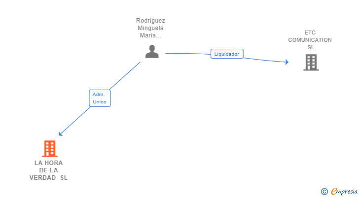 Vinculaciones societarias de LA HORA DE LA VERDAD SL