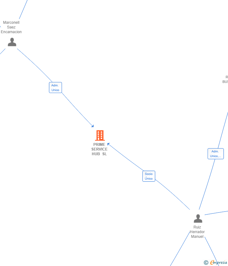 Vinculaciones societarias de PRIME SERVICE HUB SL
