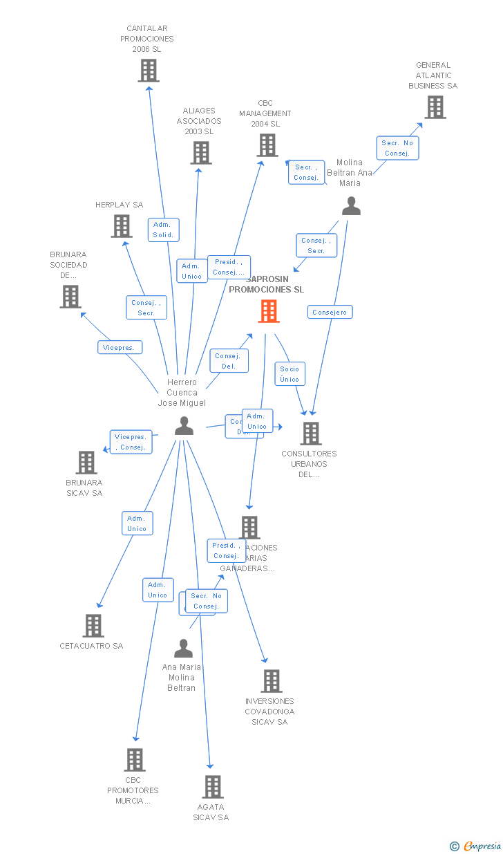 Vinculaciones societarias de SAPROSIN PROMOCIONES SL