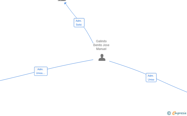 Vinculaciones societarias de QUIPO 360 SERVICES SL