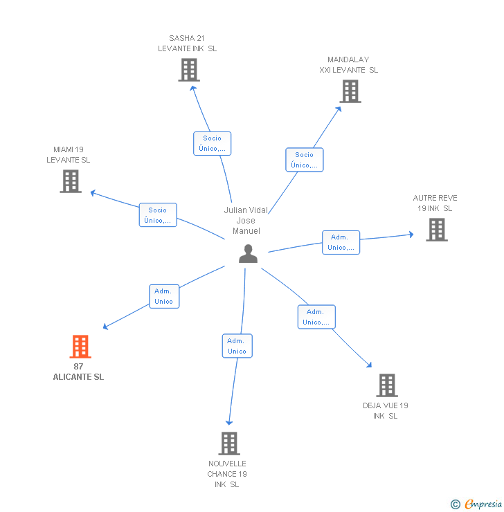 Vinculaciones societarias de 87 ALICANTE SL
