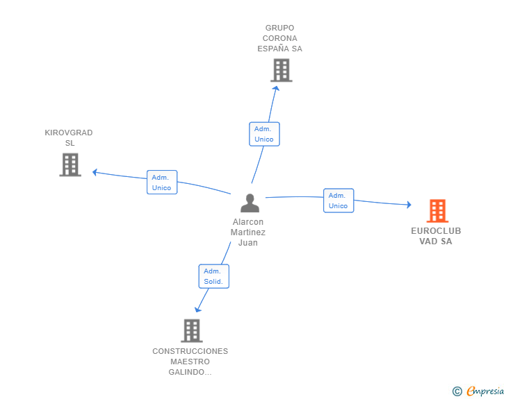 Vinculaciones societarias de EUROCLUB VAD SA