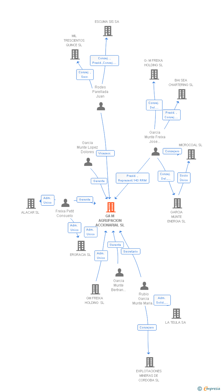 Vinculaciones societarias de GA M AGRUPACION ACCIONARIAL SL