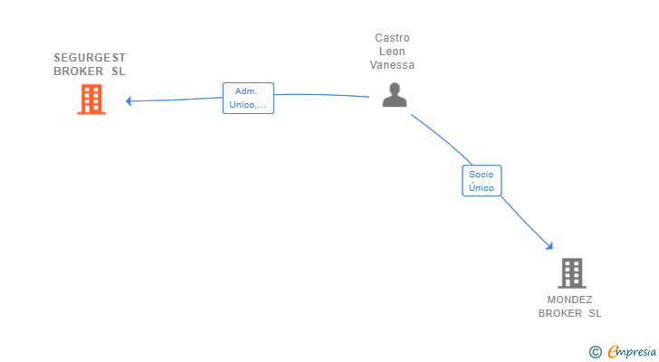 Vinculaciones societarias de SEGURGEST BROKER SL