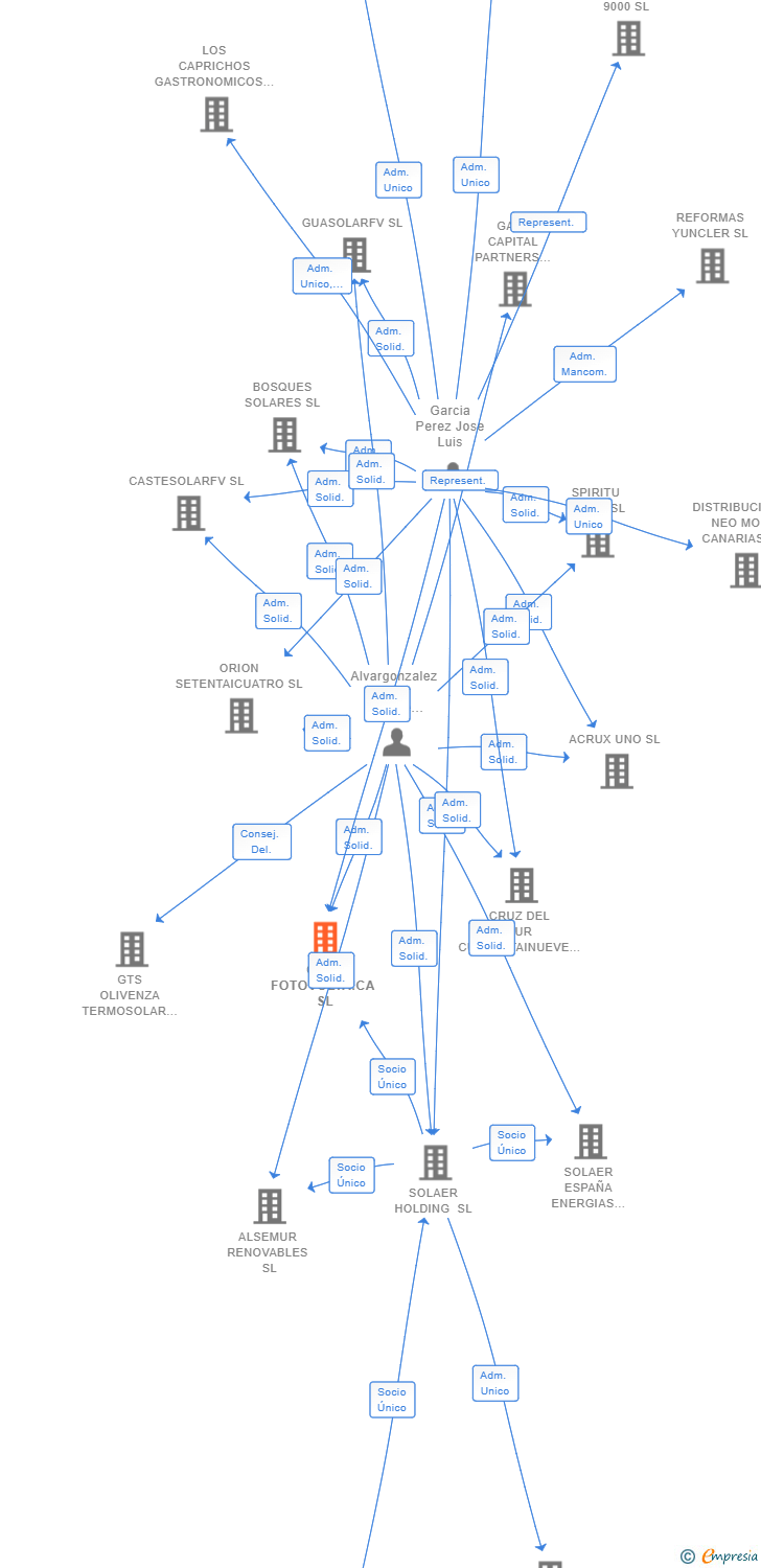 Vinculaciones societarias de ONIX FOTOVOLTAICA SL