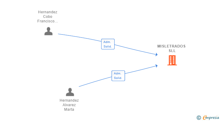Vinculaciones societarias de MISLETRADOS SLL