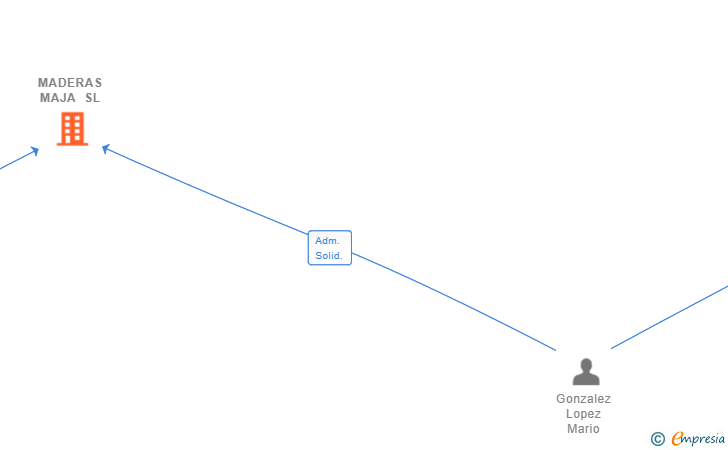 Vinculaciones societarias de MADERAS MAJA SL