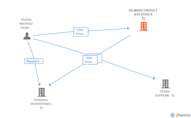 Vinculaciones societarias de VILMARCONSULT ASESORES SL