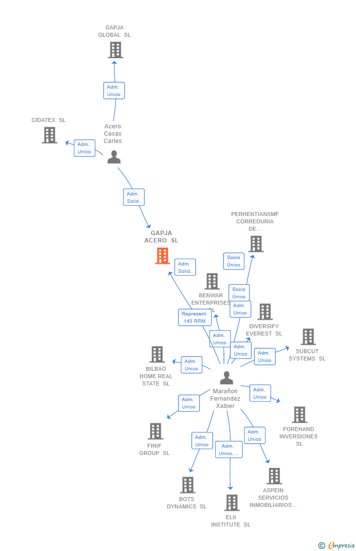 Vinculaciones societarias de GAPJA ACERO SL