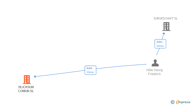 Vinculaciones societarias de BLICKSUN COMUN SL