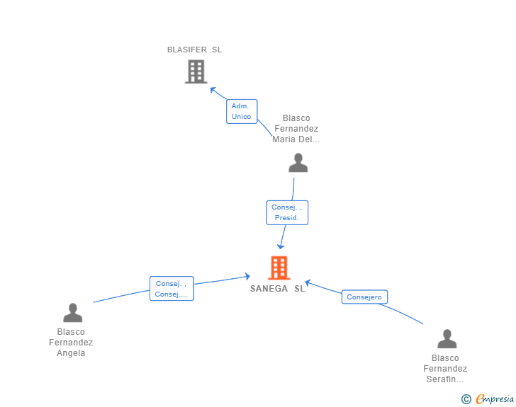 Vinculaciones societarias de SANEGA SL