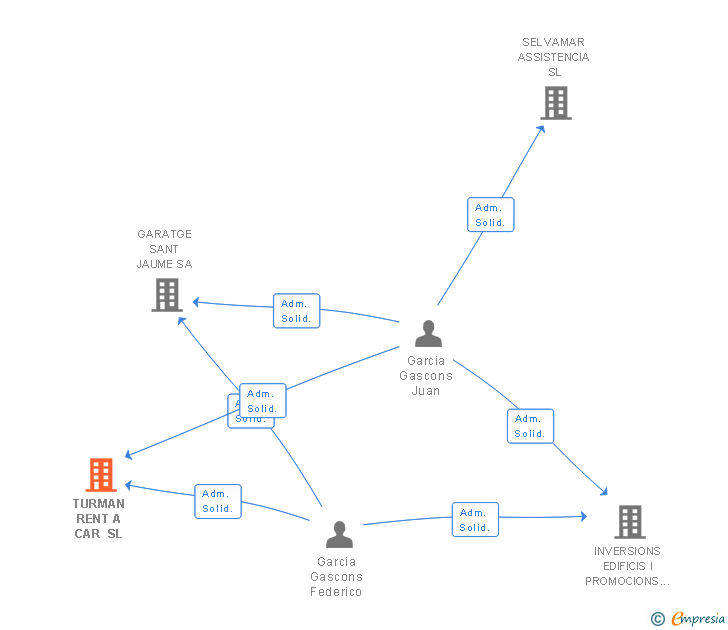Vinculaciones societarias de TURMAN MOTOR SL