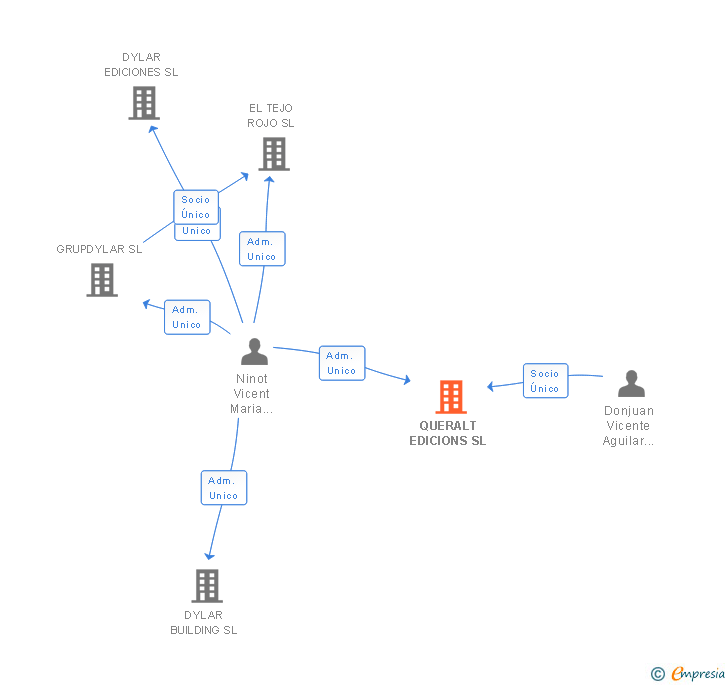 Vinculaciones societarias de QUERALT EDICIONS SL