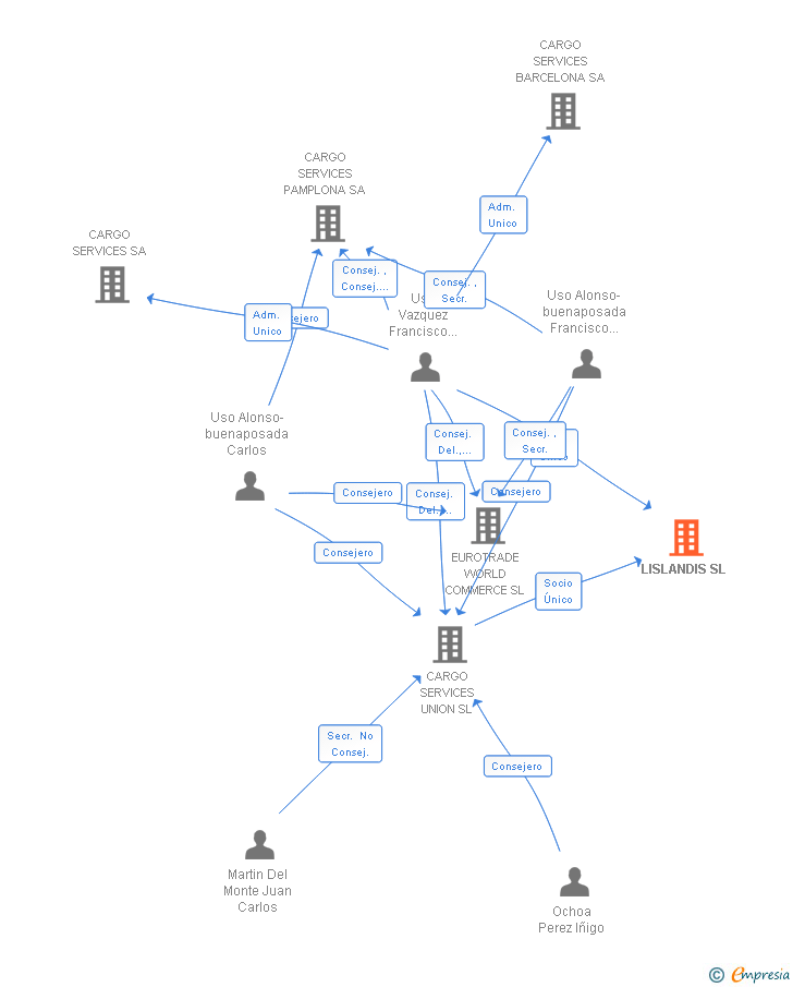 Vinculaciones societarias de LISLANDIS SL