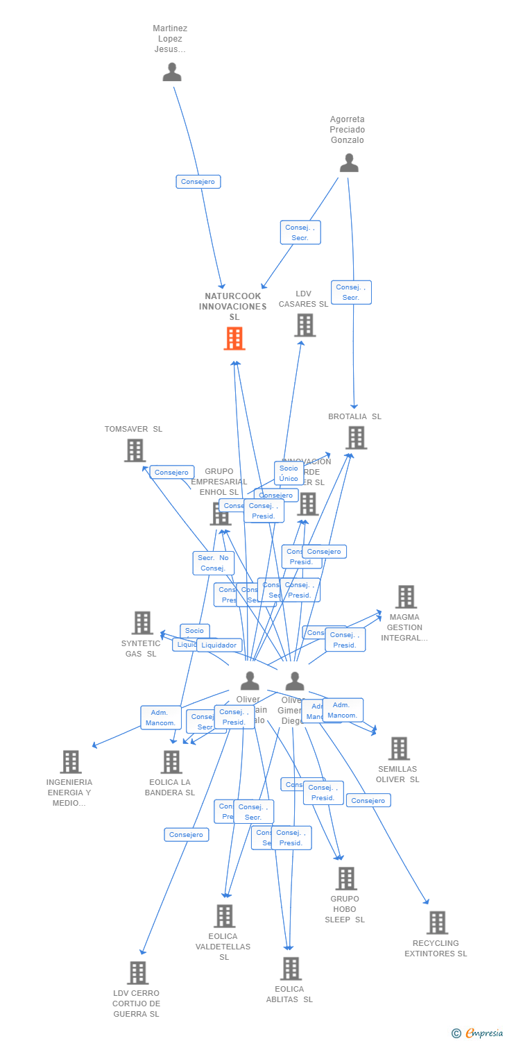Vinculaciones societarias de NATURCOOK INNOVACIONES SL