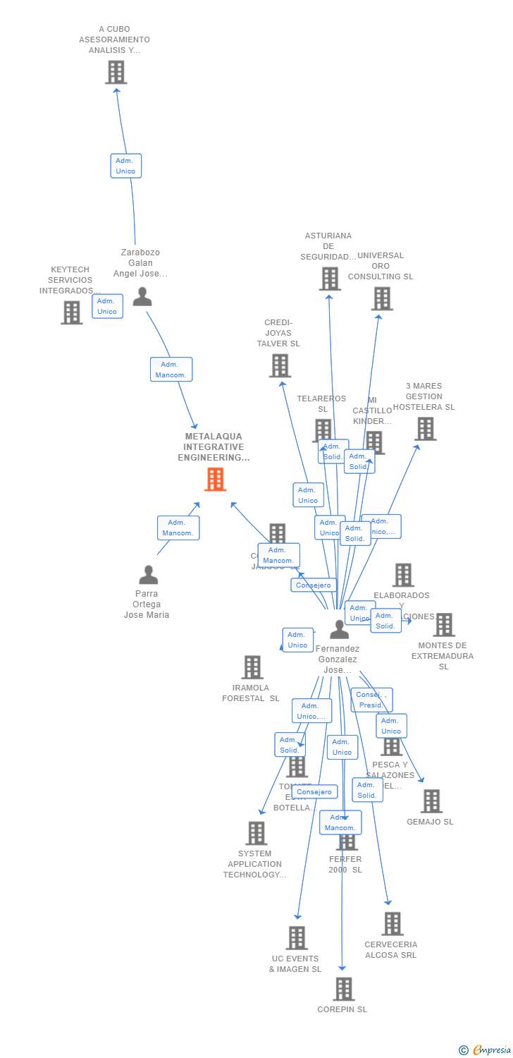 Vinculaciones societarias de METALAQUA INTEGRATIVE ENGINEERING SL