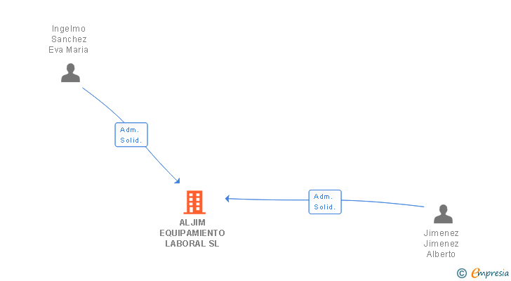 Vinculaciones societarias de ALJIM EQUIPAMIENTO LABORAL SL