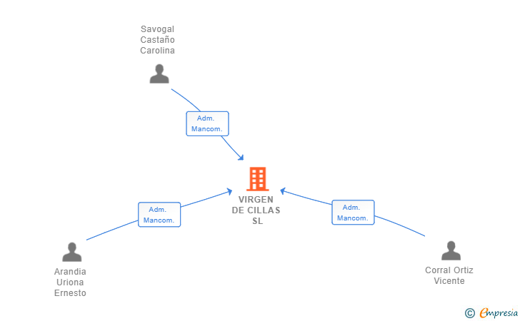 Vinculaciones societarias de VIRGEN DE CILLAS SL
