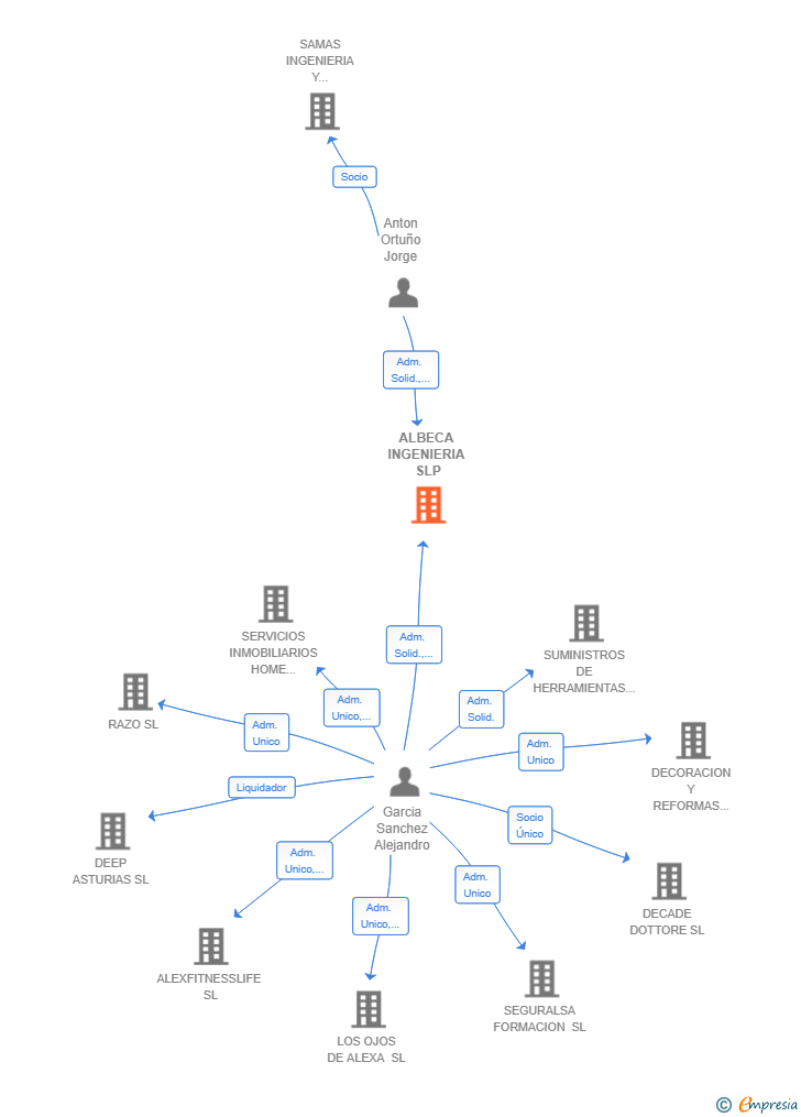 Vinculaciones societarias de ALBECA INGENIERIA SLP