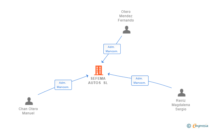 Vinculaciones societarias de SEFEMA AUTOS SL
