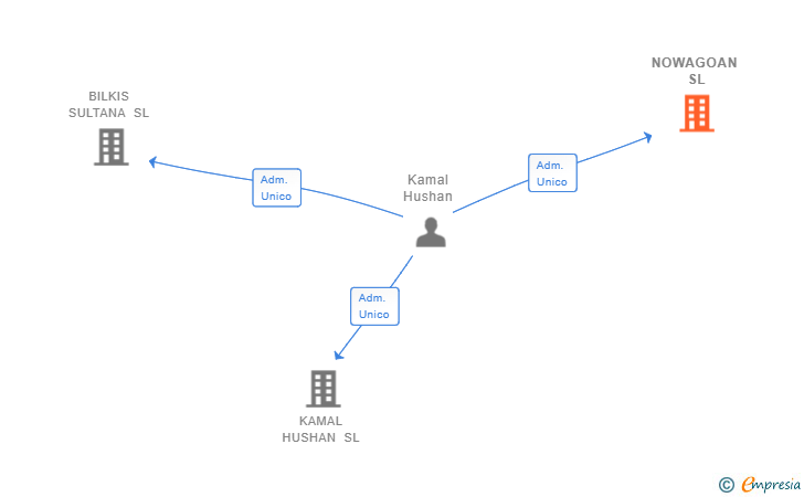 Vinculaciones societarias de NOWAGOAN SL