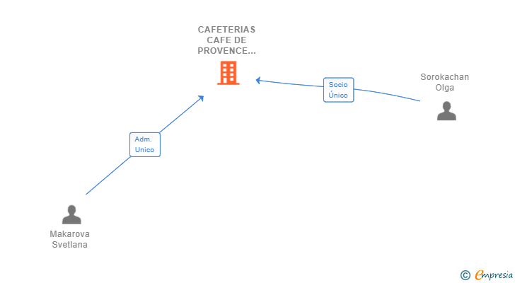 Vinculaciones societarias de CAFETERIAS CAFE DE PROVENCE SL