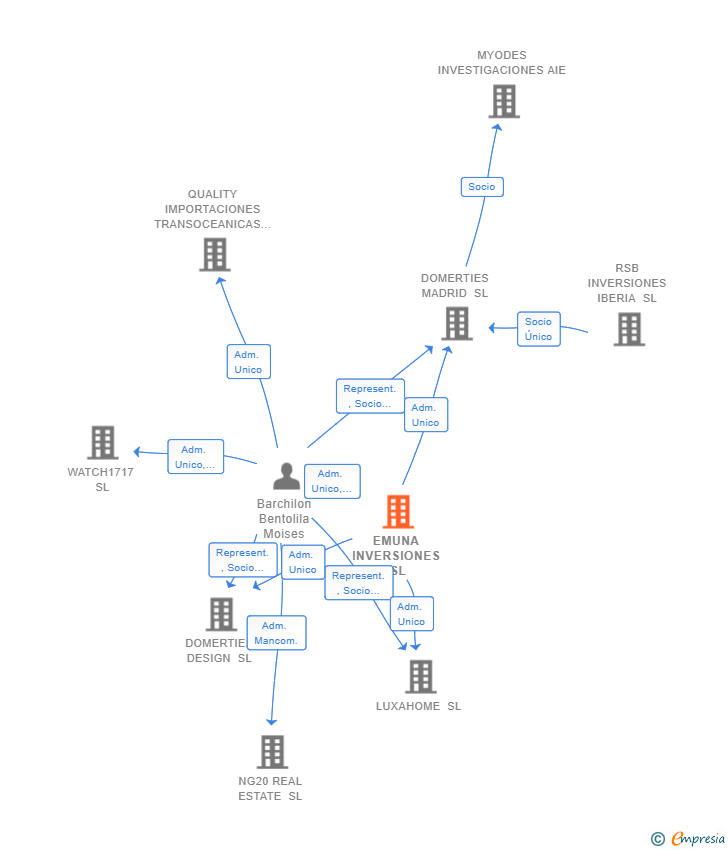 Vinculaciones societarias de EMUNA INVERSIONES SL