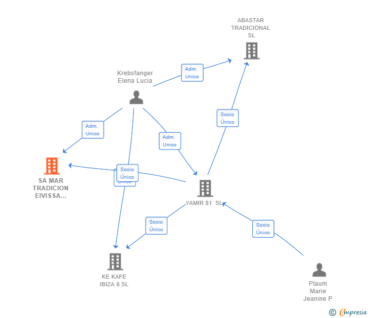 Vinculaciones societarias de SA MAR TRADICION EIVISSA 2016 SL