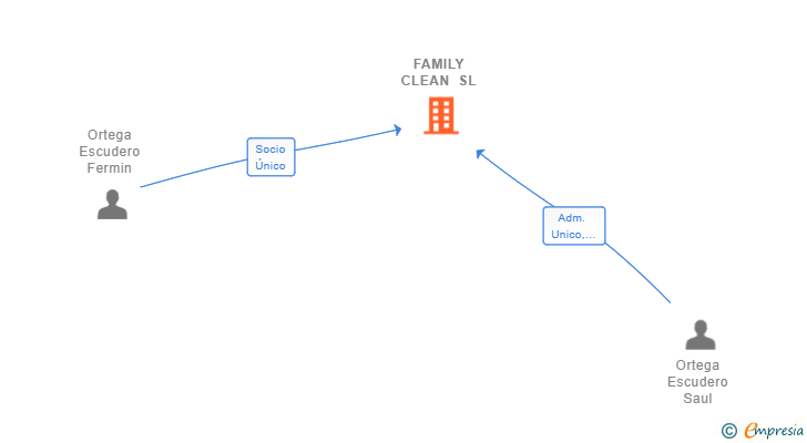 Vinculaciones societarias de FAMILY CLEAN SL