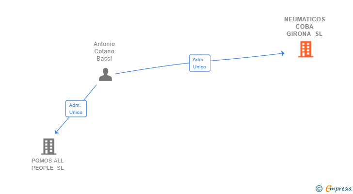 Vinculaciones societarias de NEUMATICOS COBA GIRONA SL