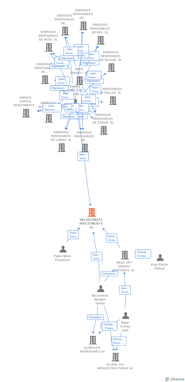 Vinculaciones societarias de VALDEGINATE INVESTMENTS SL