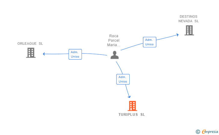 Vinculaciones societarias de TURIPLUS SL