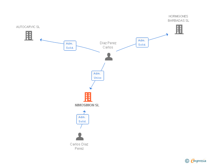 Vinculaciones societarias de NIMOSIMON SL