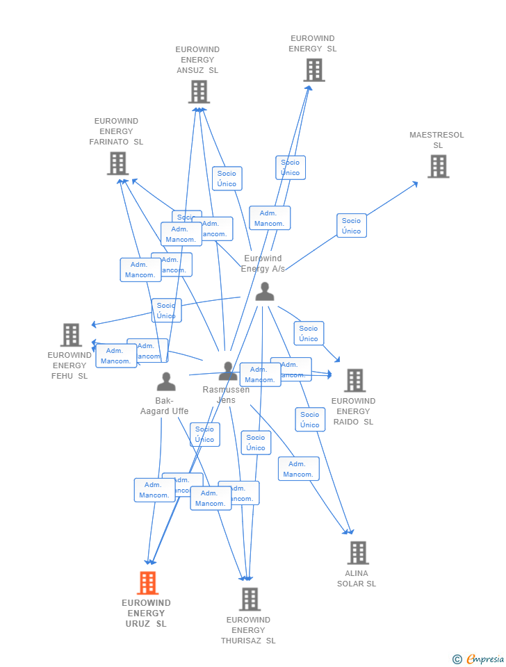 Vinculaciones societarias de EUROWIND ENERGY URUZ SL