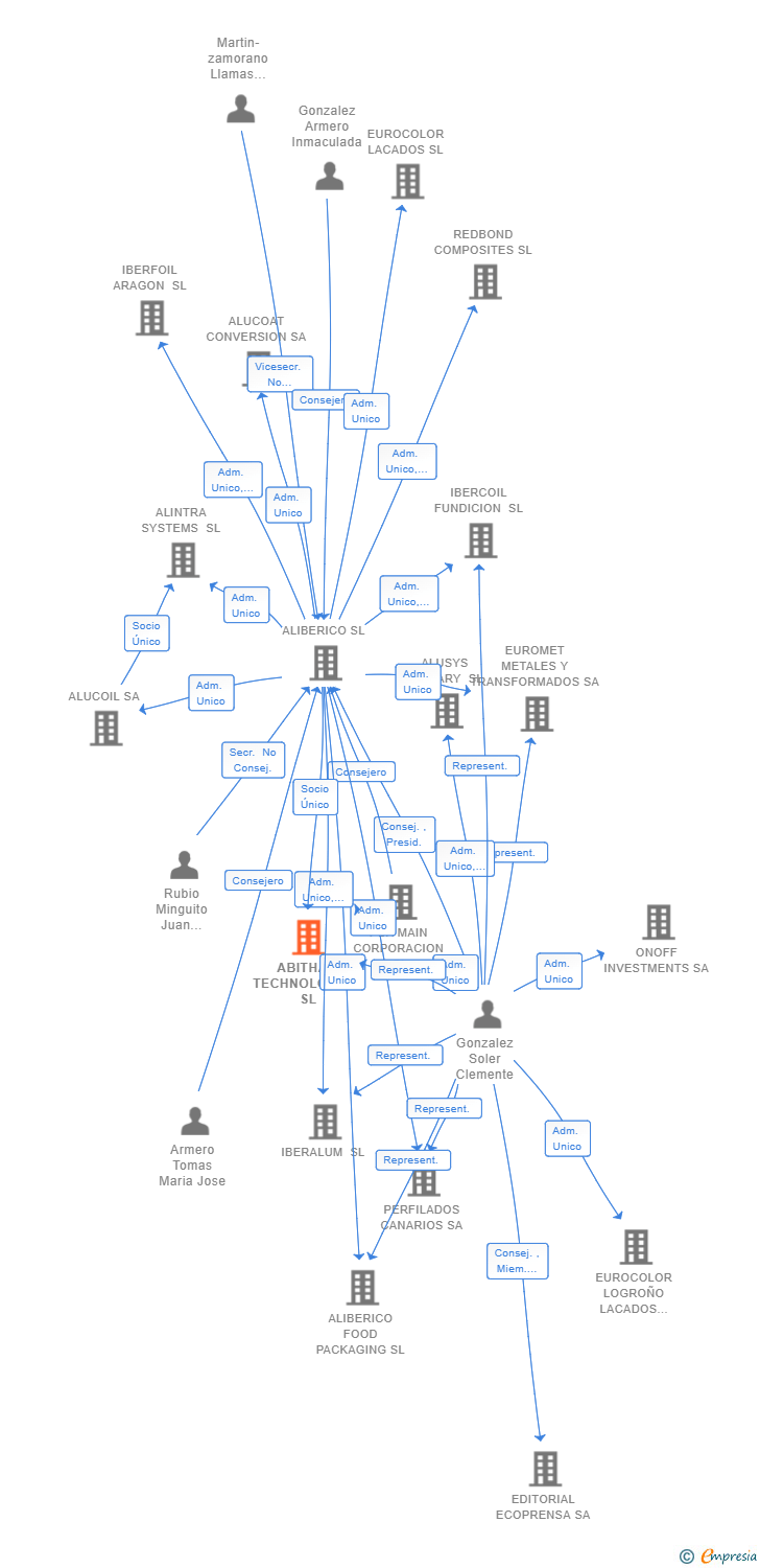 Vinculaciones societarias de ABITHAL TECHNOLOGIES SL