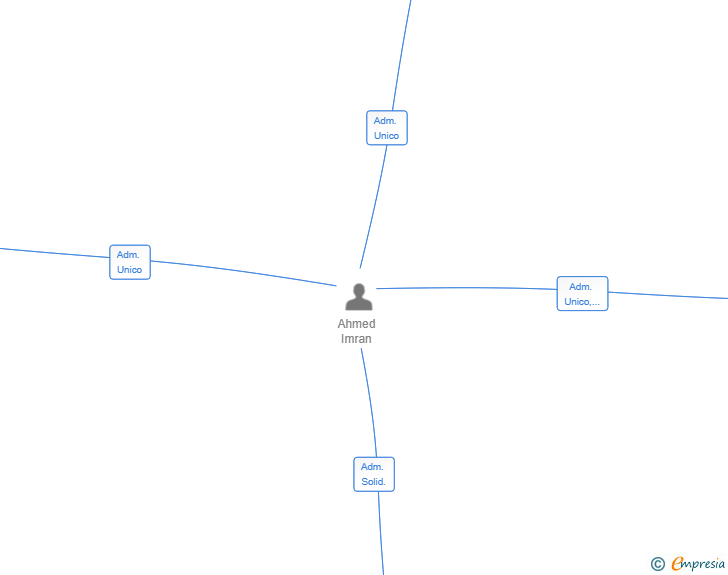 Vinculaciones societarias de AL FURQAN SL